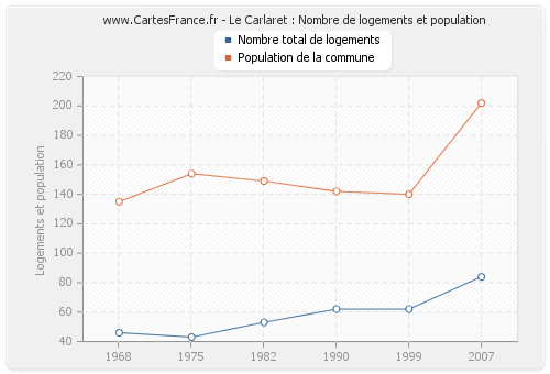 Le Carlaret : Nombre de logements et population